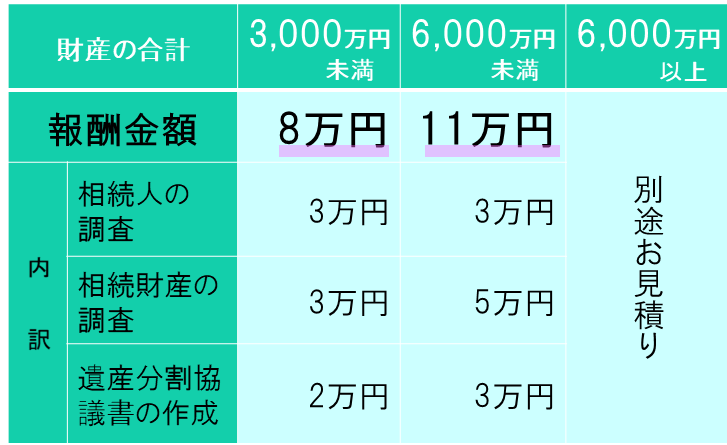 【料金表】相続手続きのお手伝い