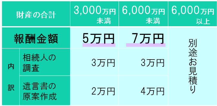 【料金表】自筆証書遺言をつくるお手伝い